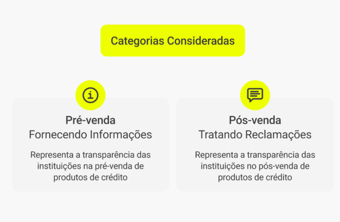 Categorias Índice de Transparência