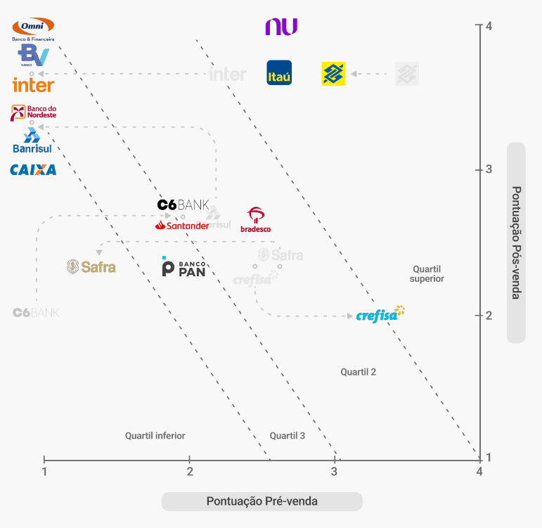 Gráfico com pontuação do Índice de Transparência