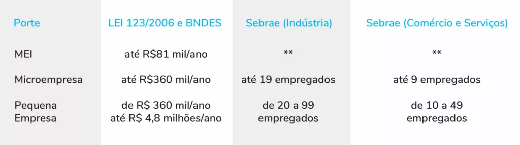 Tabela demonstrativa com comparação entre MEI, ME e EPP