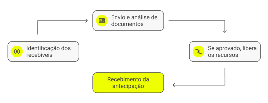 Imagem com fluxo de recebimento, envio, análise, negociação, pesquisa e identificação de recebíveis.