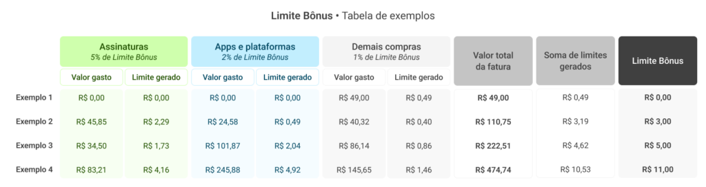 Table Bonus Limit